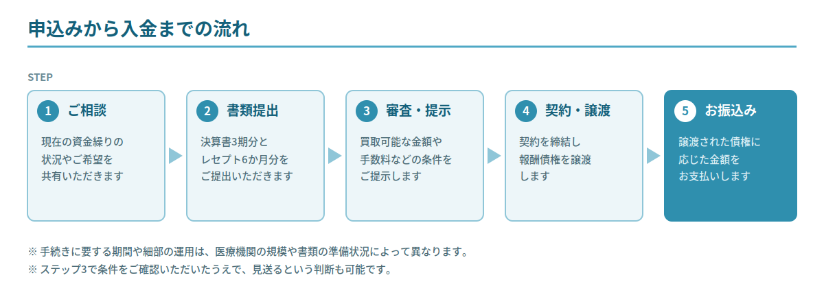 医療ファクタリングの申込みから入金までの5つのステップを示した図