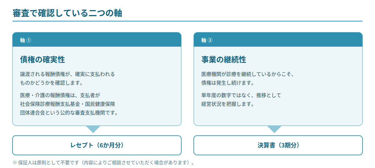 審査で確認する債権の確実性と事業の継続性の二つの軸を示した図
